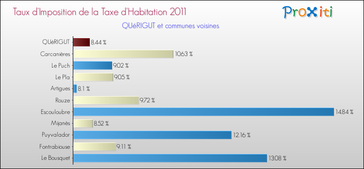 Taux d'imposition de la taxe d'habitation 2011 pour QUéRIGUT et les communes proches Comparaison des taux d'imposition de la taxe d'habitation 2011 pour QUéRIGUT et les communes voisines