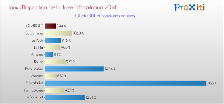 Taux d'imposition de la taxe d'habitation 2014 pour QUéRIGUT et les communes proches Comparaison des taux d'imposition de la taxe d'habitation 2014 pour QUéRIGUT et les communes voisines