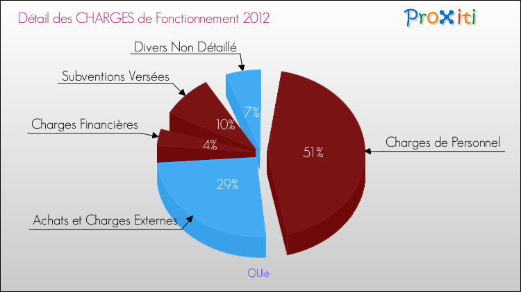 Décomposition des Charges de Fonctionnement 2012 de la commune de QUIé Charges de Fonctionnement 2012 pour la commune de QUIé