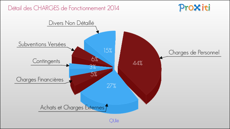 Décomposition des Charges de Fonctionnement 2014 de la commune de QUIé Charges de Fonctionnement 2014 pour la commune de QUIé