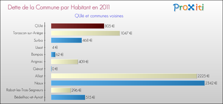 Dette par habitant de la commune en 2011 pour QUIé et les communes proches Comparaison de la dette par habitant de la commune en 2011 pour QUIé et les communes voisines