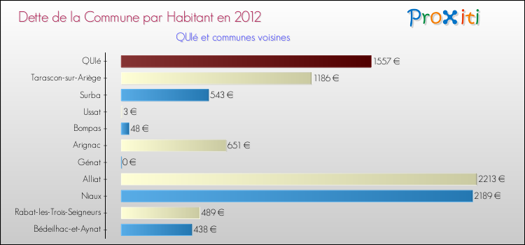 Dette par habitant de la commune en 2012 pour QUIé et les communes proches Comparaison de la dette par habitant de la commune en 2012 pour QUIé et les communes voisines