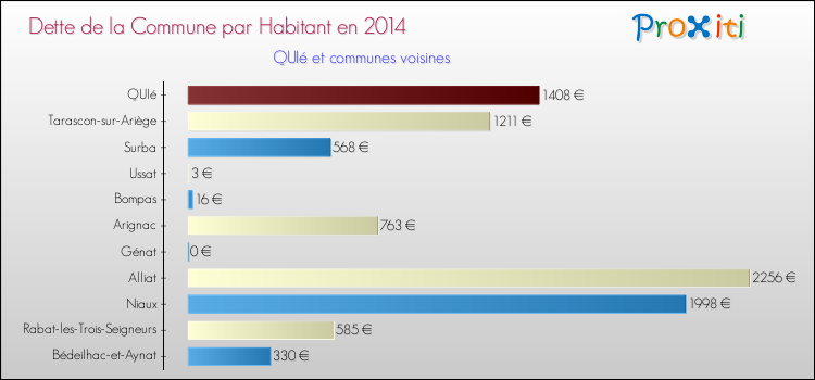 Dette par habitant de la commune en 2014 pour QUIé et les communes proches Comparaison de la dette par habitant de la commune en 2014 pour QUIé et les communes voisines