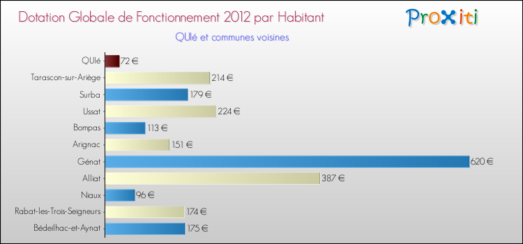 Montant des dotations globales de fonctionnement DGF par Habitant pour QUIé et les communes proches Comparaison des des dotations globales de fonctionnement DGF par habitant pour QUIé et les communes voisines