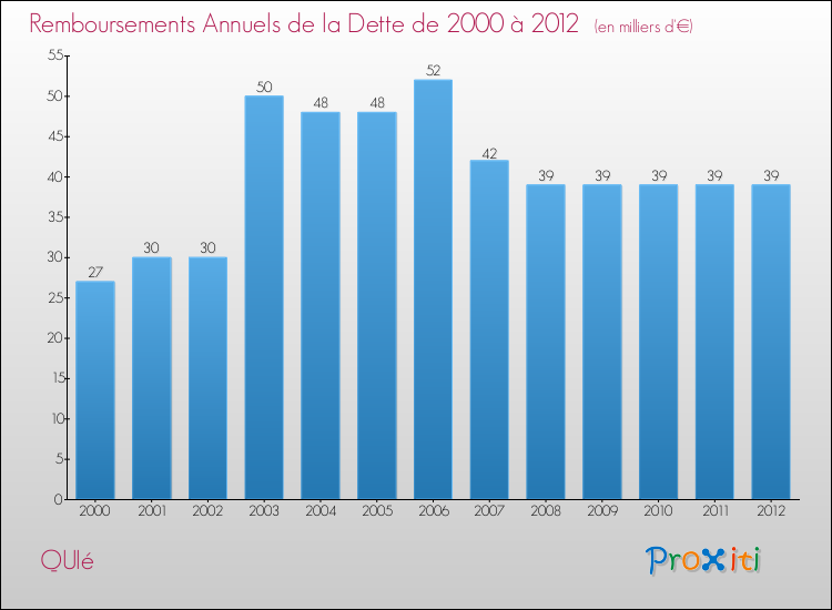 Evolution de l'annuité de la dette pour la commune de QUIé de 2000 à 2012 Annuités de la dette pour QUIé de 2000 à 2012