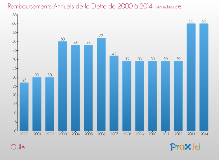 Evolution de l'annuité de la dette pour la commune de QUIé de 2000 à 2014 Annuités de la dette pour QUIé de 2000 à 2014
