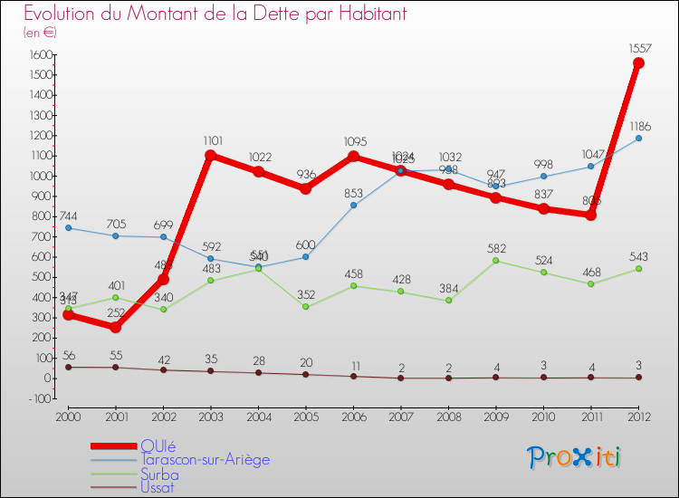 Evolution de la dette par habitant pour la commune de QUIé et les communes proches de 2000 à 2012 Comparaison de la dette par habitant pour QUIé et les communes voisines de 2000 à 2012