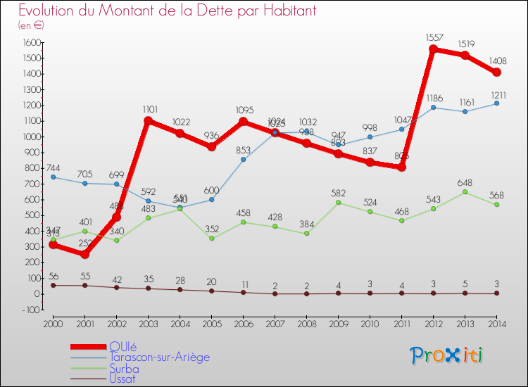 Evolution de la dette par habitant pour la commune de QUIé et les communes proches de 2000 à 2014 Comparaison de la dette par habitant pour QUIé et les communes voisines de 2000 à 2014