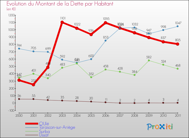 Evolution de la dette par habitant pour la commune de QUIé et les communes proches Comparaison de la dette par habitant pour QUIé et les communes voisines
