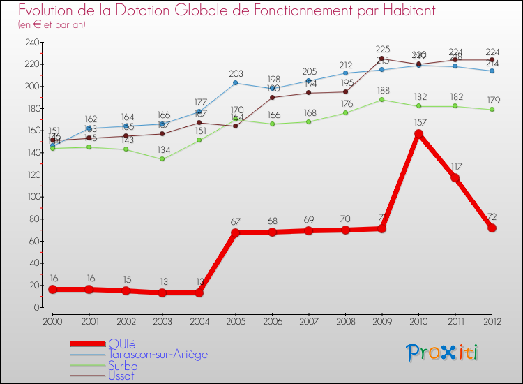 Evolution et montant de la dotation globale de fonctionnement par Habitant pour QUIé et les communes proches Comparaison des dotations globales de fonctionnement par habitant pour QUIé et les communes voisines