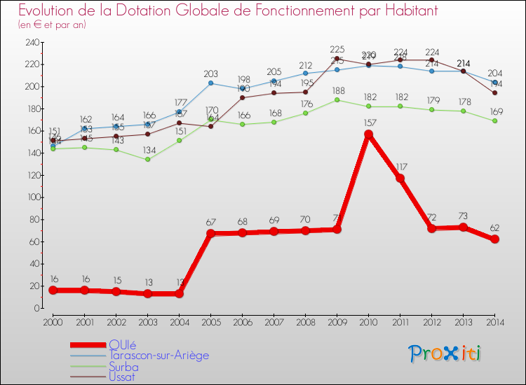 Evolution et montant de la dotation globale de fonctionnement par Habitant pour QUIé et les communes proches de 2000 à 2014. Comparaison des dotations globales de fonctionnement par habitant pour QUIé et les communes voisines de 2000 à 2014.