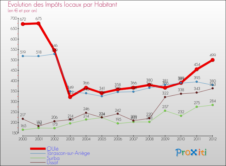 Evolution et montant des impôts locaux par Habitant pour QUIé et les communes proches Comparaison des impôts locaux par habitant pour QUIé et les communes voisines