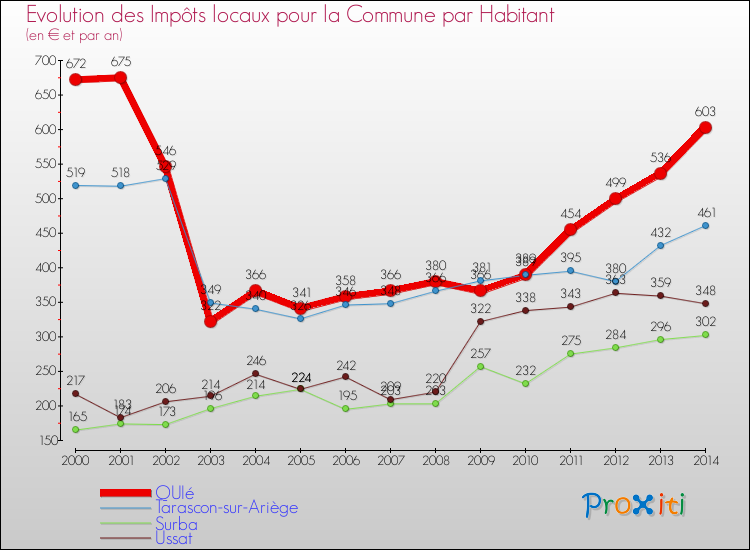 Evolution et montant des impôts locaux par Habitant pour QUIé et les communes proches de 2000 à 2014 Comparaison des impôts locaux par habitant pour QUIé et les communes voisines de 2000 à 2014