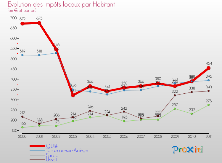 Evolution et montant des impôts locaux par Habitant pour QUIé et les communes proches Comparaison des impôts locaux par habitant pour QUIé et les communes voisines