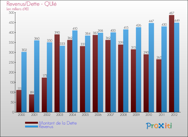Evolution comparée de la dette et des revenus pour la commune de QUIé de 2000 à 2012 Comparaison de la dette et des revenus pour QUIé de 2000 à 2012