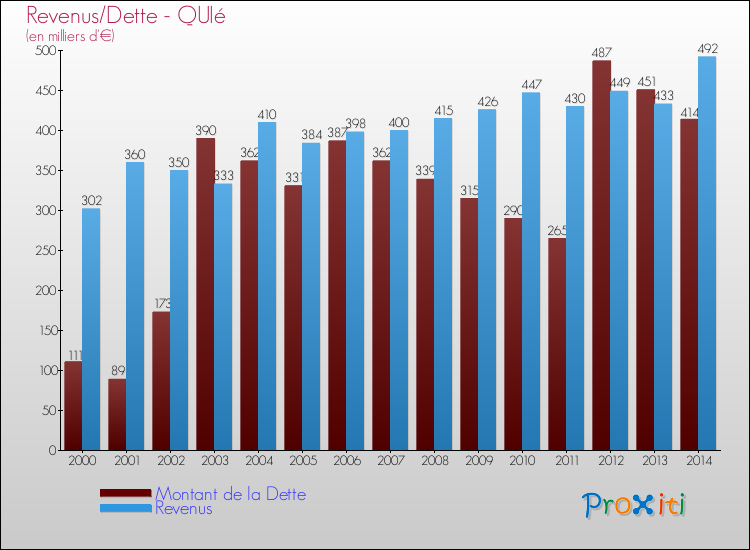 Evolution comparée de la dette et des revenus pour la commune de QUIé de 2000 à 2014 Comparaison de la dette et des revenus pour QUIé de 2000 à 2014