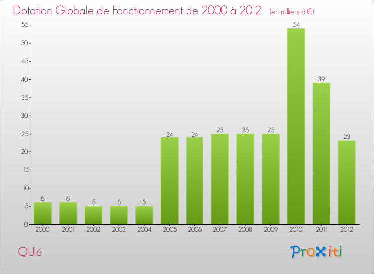 Evolution du montant de la Dotation Globale de Fonctionnement pour la commune de QUIé de 2000 à 2012 Evolution du montant de la Dotation Globale de Fonctionnement pour QUIé de 2000 à 2012