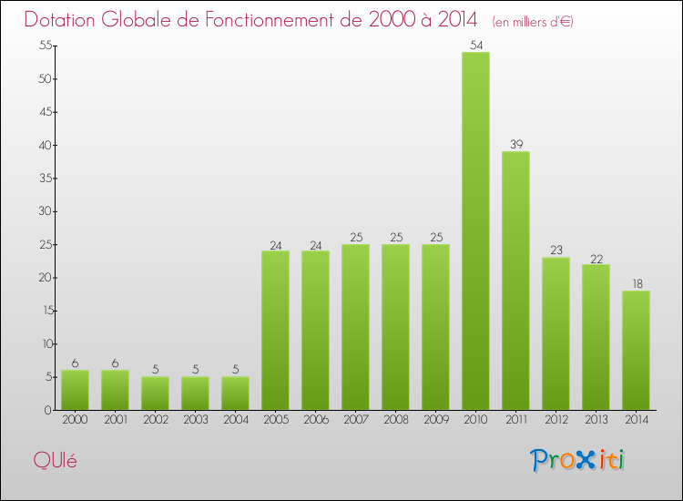 Evolution du montant de la Dotation Globale de Fonctionnement pour la commune de QUIé de 2000 à 2014 Evolution du montant de la Dotation Globale de Fonctionnement pour QUIé de 2000 à 2014