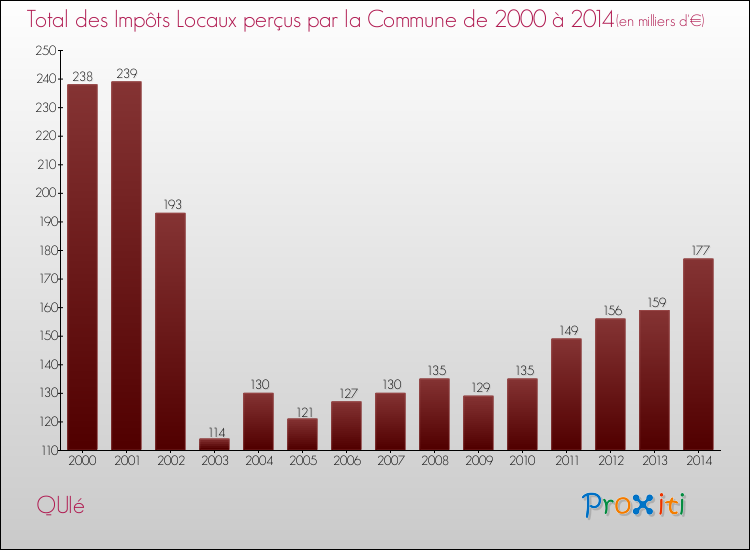 Evolution des Impôts Locaux pour la commune de QUIé de 2000 à 2014 Evolution des Impôts Locaux pour QUIé de 2000 à 2014