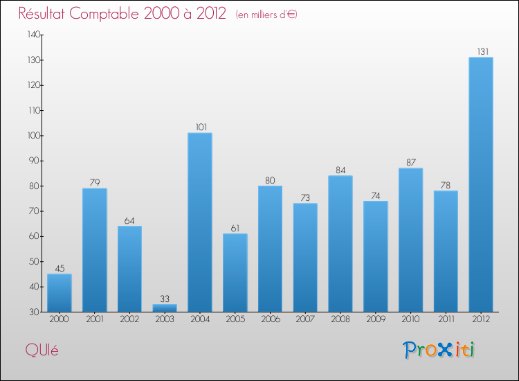 Evolution du résultat comptable pour la commune de QUIé de 2000 à 2012 Evolution du résultat comptable pour QUIé de 2000 à 2012