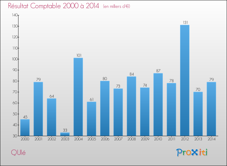 Evolution du résultat comptable pour la commune de QUIé de 2000 à 2014 Evolution du résultat comptable pour QUIé de 2000 à 2014