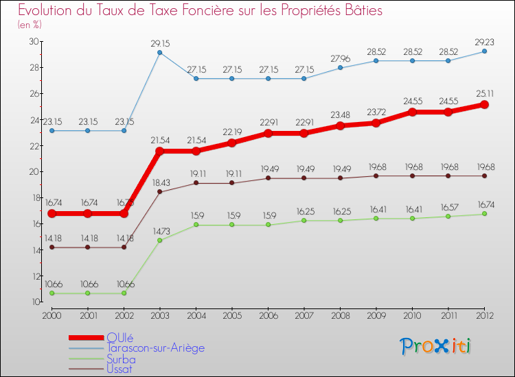 Evolution du taux de la taxe foncière sur le bati pour QUIé et les communes proches de 2000 à 2012 Comparaison des taux de taxe foncière sur le bati pour QUIé et les communes voisines de 2000 à 2012
