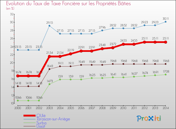 Evolution du taux de la taxe foncière sur le bati pour QUIé et les communes proches de 2000 à 2014 Comparaison des taux de taxe foncière sur le bati pour QUIé et les communes voisines de 2000 à 2014