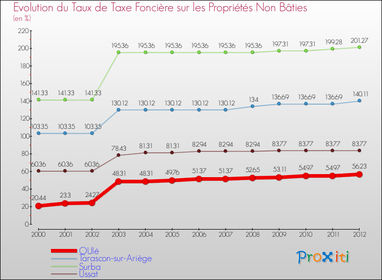 Evolution du taux de la taxe foncière sur les immeubles et terrains non batis pour QUIé et les communes proches de 2000 à 2012 Comparaison des taux de la taxe foncière sur les immeubles et terrains non batis pour QUIé et les communes voisines de 2000 à 2012