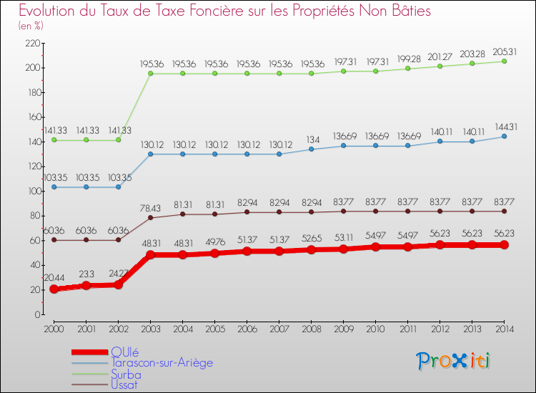 Evolution du taux de la taxe foncière sur les immeubles et terrains non batis pour QUIé et les communes proches de 2000 à 2014 Comparaison des taux de la taxe foncière sur les immeubles et terrains non batis pour QUIé et les communes voisines de 2000 à 2014