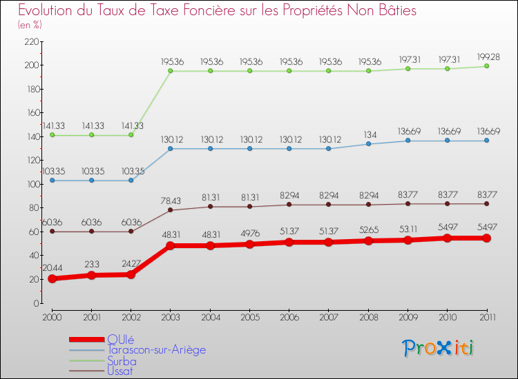 Evolution du taux de la taxe foncière sur les immeubles et terrains non batis pour QUIé et les communes proches Comparaison des taux de la taxe foncière sur les immeubles et terrains non batis pour QUIé et les communes voisines