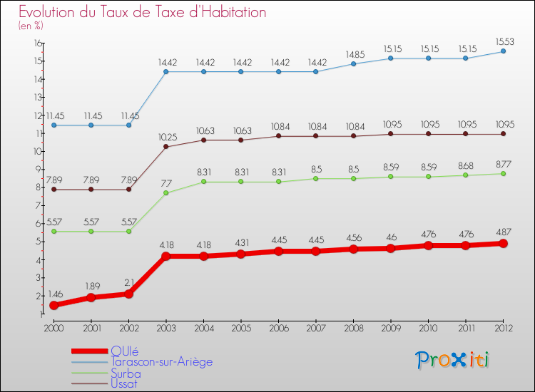 Evolution du taux de la taxe d'habitation pour QUIé et les communes proches Comparaison des taux de la taxe d'habitation pour QUIé et les communes voisines