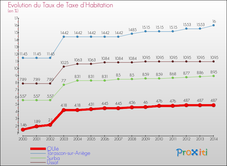 Evolution du taux de la taxe d'habitation pour QUIé et les communes proches de 2000 à 2014 Comparaison des taux de la taxe d'habitation pour QUIé et les communes voisines de 2000 à 2014
