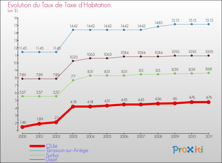 Evolution du taux de la taxe d'habitation pour QUIé et les communes proches Comparaison des taux de la taxe d'habitation pour QUIé et les communes voisines