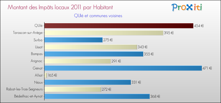 Montant des impôts locaux par Habitant pour QUIé et les communes proches Comparaison des impôts locaux par habitant pour QUIé et les communes voisines