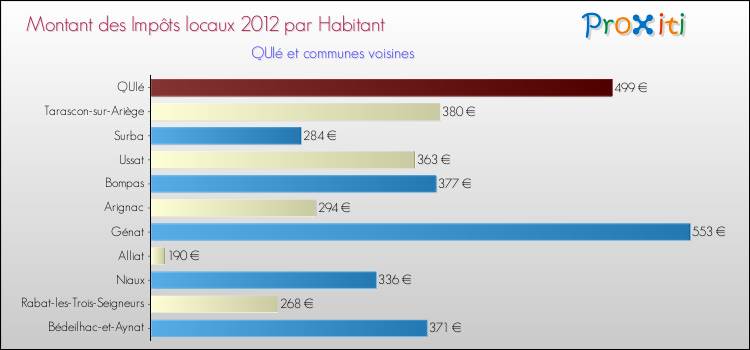 Montant des impôts locaux par Habitant pour QUIé et les communes proches Comparaison des impôts locaux par habitant pour QUIé et les communes voisines