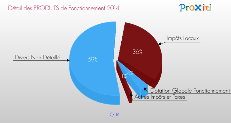 Décomposition du Budget de Fonctionnement 2014 de la commune de QUIé Budget de Fonctionnement 2014 pour la commune de QUIé
