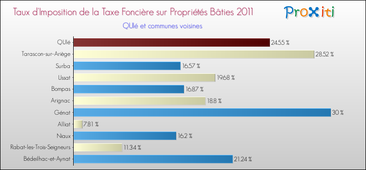 Taux d'imposition de la taxe foncière sur le bati 2011 pour QUIé et les communes proches Comparaison des taux d'imposition de la taxe foncière sur le bati 2011 pour QUIé et les communes voisines