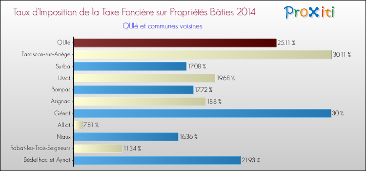 Taux d'imposition de la taxe foncière sur le bati 2014 pour QUIé et les communes proches Comparaison des taux d'imposition de la taxe foncière sur le bati 2014 pour QUIé et les communes voisines