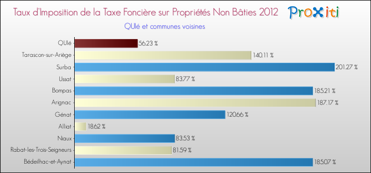 Taux d'imposition de la taxe foncière sur les immeubles et terrains non batis 2012 pour QUIé et les communes proches Comparaison des taux d'imposition de la taxe foncière sur les immeubles et terrains non batis 2012 pour QUIé et les communes voisines