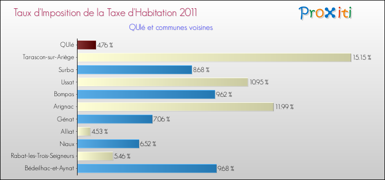 Taux d'imposition de la taxe d'habitation 2011 pour QUIé et les communes proches Comparaison des taux d'imposition de la taxe d'habitation 2011 pour QUIé et les communes voisines