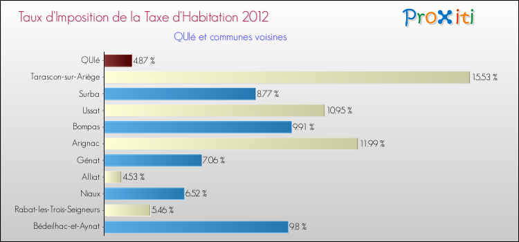 Taux d'imposition de la taxe d'habitation 2012 pour QUIé et les communes proches Comparaison des taux d'imposition de la taxe d'habitation 2012 pour QUIé et les communes voisines