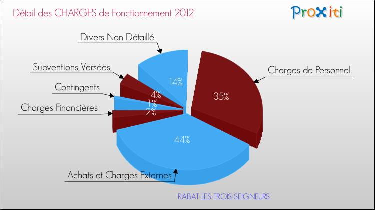 Décomposition des Charges de Fonctionnement 2012 de la commune de RABAT-LES-TROIS-SEIGNEURS Charges de Fonctionnement 2012 pour la commune de RABAT-LES-TROIS-SEIGNEURS