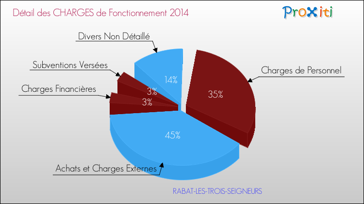 Décomposition des Charges de Fonctionnement 2014 de la commune de RABAT-LES-TROIS-SEIGNEURS Charges de Fonctionnement 2014 pour la commune de RABAT-LES-TROIS-SEIGNEURS