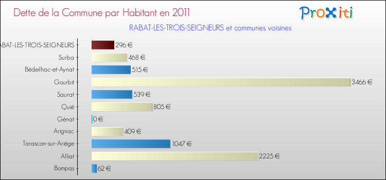 Dette par habitant de la commune en 2011 pour RABAT-LES-TROIS-SEIGNEURS et les communes proches Comparaison de la dette par habitant de la commune en 2011 pour RABAT-LES-TROIS-SEIGNEURS et les communes voisines