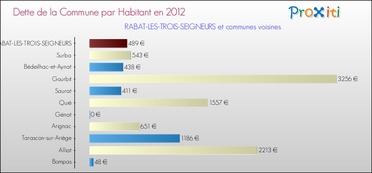 Dette par habitant de la commune en 2012 pour RABAT-LES-TROIS-SEIGNEURS et les communes proches Comparaison de la dette par habitant de la commune en 2012 pour RABAT-LES-TROIS-SEIGNEURS et les communes voisines