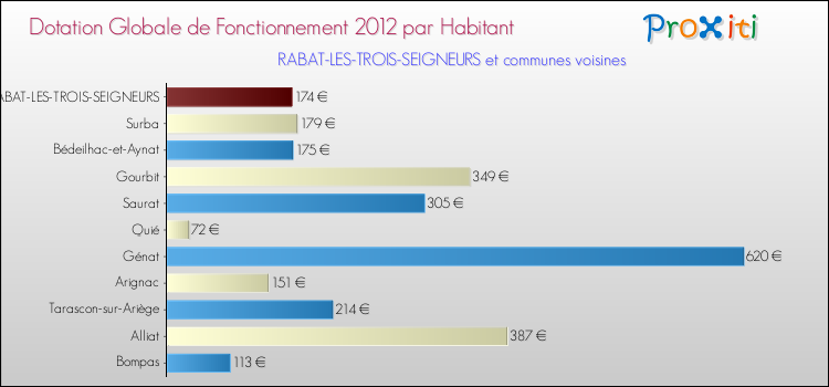Montant des dotations globales de fonctionnement DGF par Habitant pour RABAT-LES-TROIS-SEIGNEURS et les communes proches Comparaison des des dotations globales de fonctionnement DGF par habitant pour RABAT-LES-TROIS-SEIGNEURS et les communes voisines