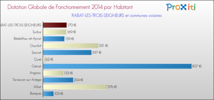 Montant des dotations globales de fonctionnement DGF par Habitant pour RABAT-LES-TROIS-SEIGNEURS et les communes proches en 2014. Comparaison des des dotations globales de fonctionnement DGF par habitant pour RABAT-LES-TROIS-SEIGNEURS et les communes voisines en 2014.