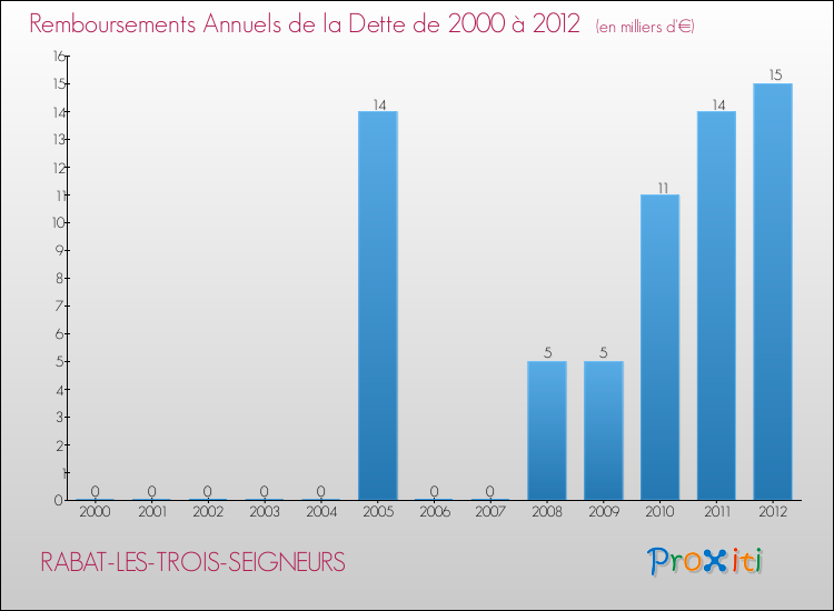 Evolution de l'annuité de la dette pour la commune de RABAT-LES-TROIS-SEIGNEURS de 2000 à 2012 Annuités de la dette pour RABAT-LES-TROIS-SEIGNEURS de 2000 à 2012