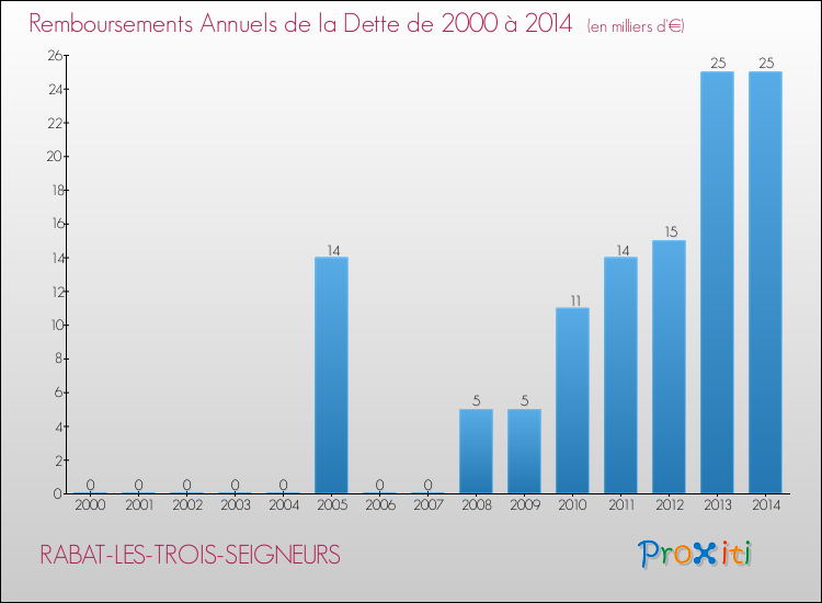 Evolution de l'annuité de la dette pour la commune de RABAT-LES-TROIS-SEIGNEURS de 2000 à 2014 Annuités de la dette pour RABAT-LES-TROIS-SEIGNEURS de 2000 à 2014