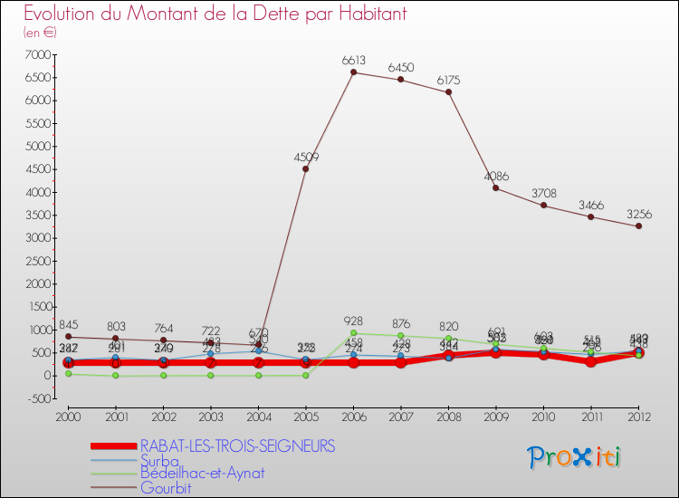 Evolution de la dette par habitant pour la commune de RABAT-LES-TROIS-SEIGNEURS et les communes proches de 2000 à 2012 Comparaison de la dette par habitant pour RABAT-LES-TROIS-SEIGNEURS et les communes voisines de 2000 à 2012